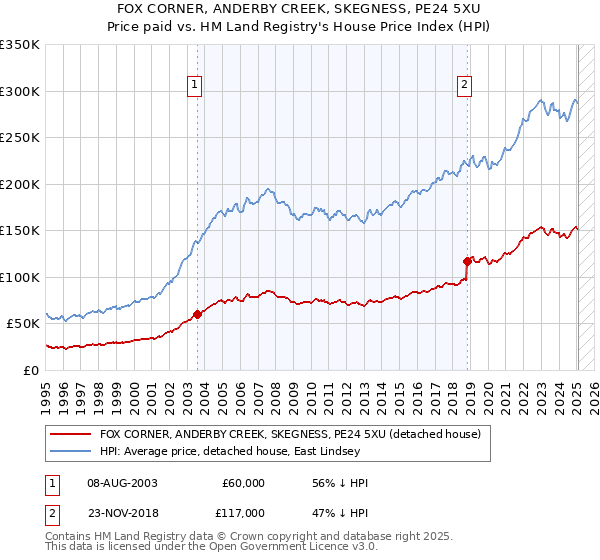 FOX CORNER, ANDERBY CREEK, SKEGNESS, PE24 5XU: Price paid vs HM Land Registry's House Price Index