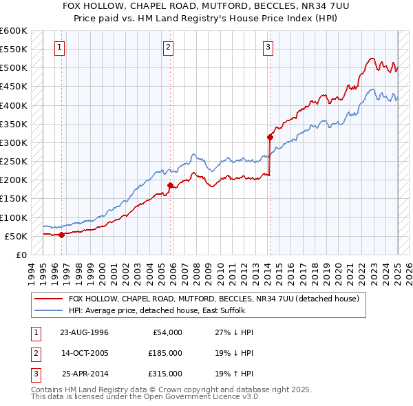 FOX HOLLOW, CHAPEL ROAD, MUTFORD, BECCLES, NR34 7UU: Price paid vs HM Land Registry's House Price Index