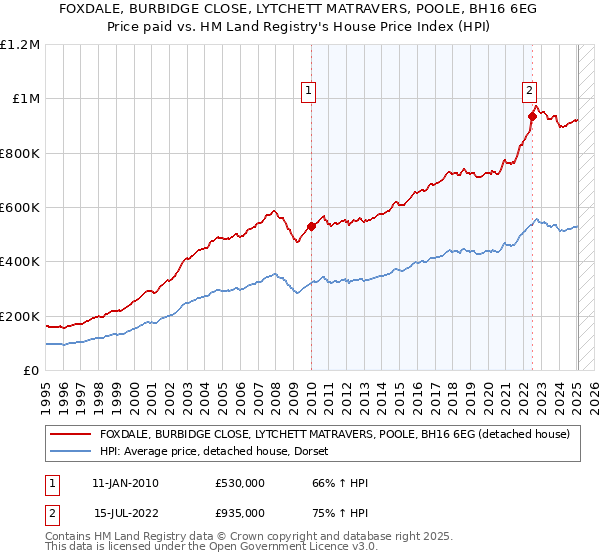 FOXDALE, BURBIDGE CLOSE, LYTCHETT MATRAVERS, POOLE, BH16 6EG: Price paid vs HM Land Registry's House Price Index