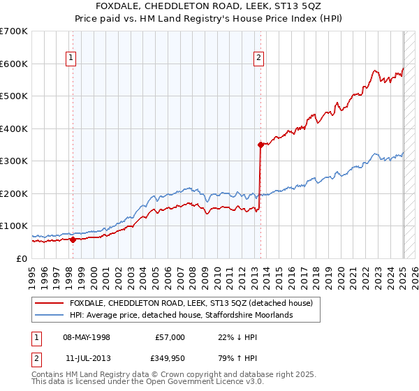 FOXDALE, CHEDDLETON ROAD, LEEK, ST13 5QZ: Price paid vs HM Land Registry's House Price Index