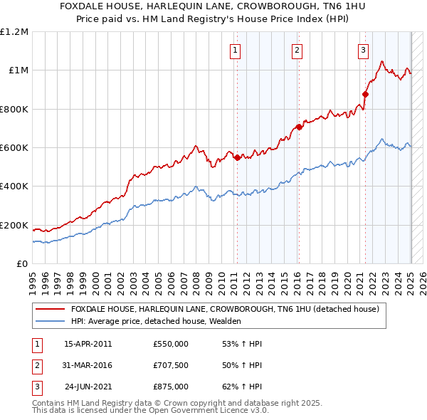 FOXDALE HOUSE, HARLEQUIN LANE, CROWBOROUGH, TN6 1HU: Price paid vs HM Land Registry's House Price Index