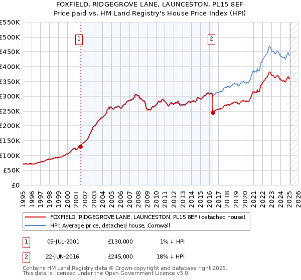 FOXFIELD, RIDGEGROVE LANE, LAUNCESTON, PL15 8EF: Price paid vs HM Land Registry's House Price Index