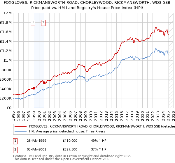 FOXGLOVES, RICKMANSWORTH ROAD, CHORLEYWOOD, RICKMANSWORTH, WD3 5SB: Price paid vs HM Land Registry's House Price Index