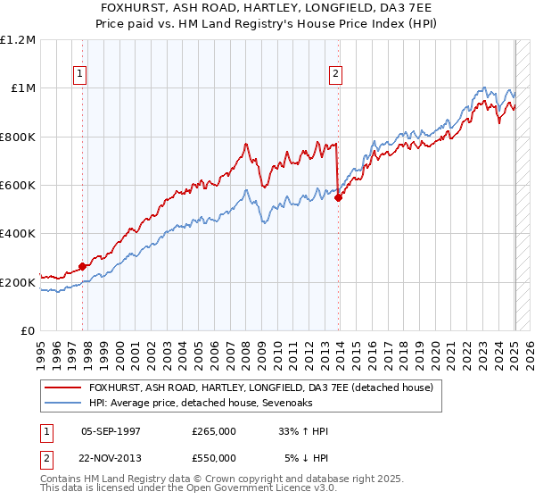 FOXHURST, ASH ROAD, HARTLEY, LONGFIELD, DA3 7EE: Price paid vs HM Land Registry's House Price Index