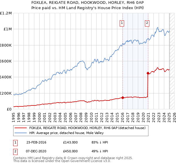 FOXLEA, REIGATE ROAD, HOOKWOOD, HORLEY, RH6 0AP: Price paid vs HM Land Registry's House Price Index