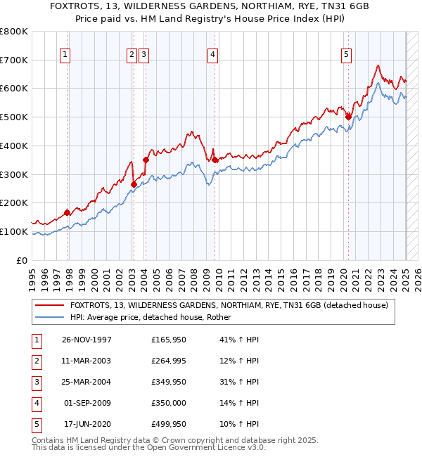 FOXTROTS, 13, WILDERNESS GARDENS, NORTHIAM, RYE, TN31 6GB: Price paid vs HM Land Registry's House Price Index