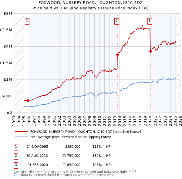 FOXWOOD, NURSERY ROAD, LOUGHTON, IG10 4DZ: Price paid vs HM Land Registry's House Price Index