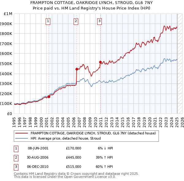 FRAMPTON COTTAGE, OAKRIDGE LYNCH, STROUD, GL6 7NY: Price paid vs HM Land Registry's House Price Index