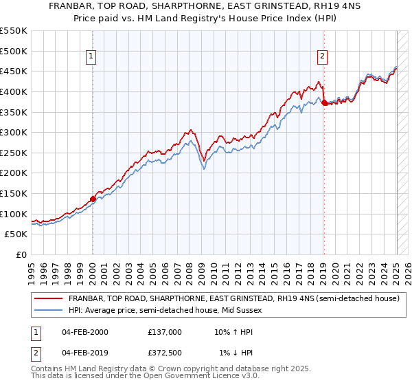 FRANBAR, TOP ROAD, SHARPTHORNE, EAST GRINSTEAD, RH19 4NS: Price paid vs HM Land Registry's House Price Index