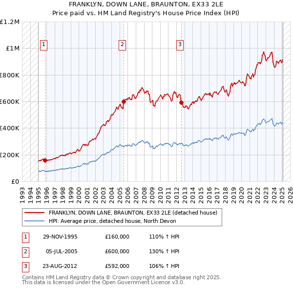 FRANKLYN, DOWN LANE, BRAUNTON, EX33 2LE: Price paid vs HM Land Registry's House Price Index