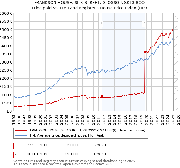 FRANKSON HOUSE, SILK STREET, GLOSSOP, SK13 8QQ: Price paid vs HM Land Registry's House Price Index