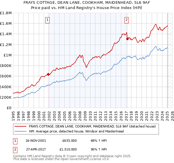 FRAYS COTTAGE, DEAN LANE, COOKHAM, MAIDENHEAD, SL6 9AF: Price paid vs HM Land Registry's House Price Index