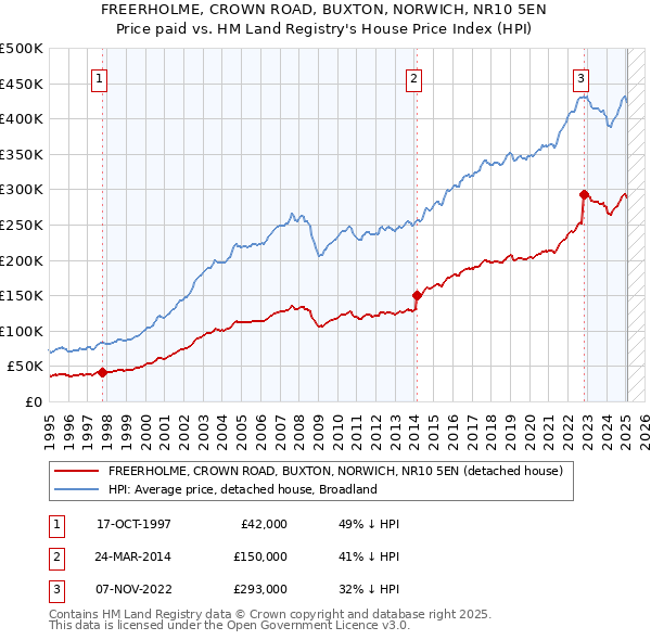 FREERHOLME, CROWN ROAD, BUXTON, NORWICH, NR10 5EN: Price paid vs HM Land Registry's House Price Index