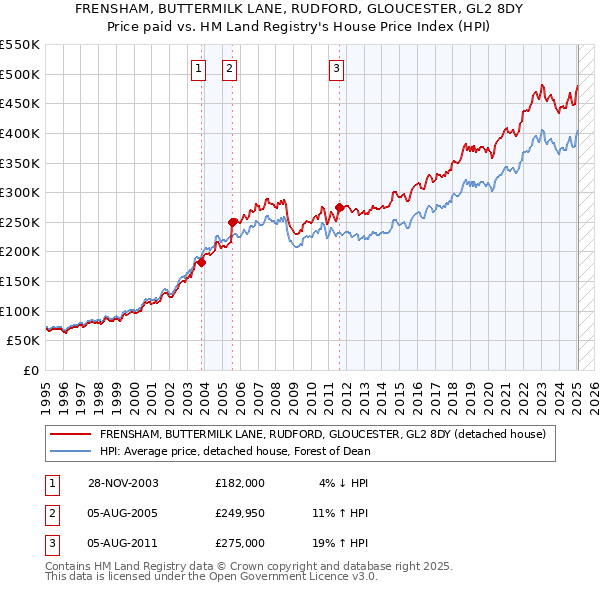 FRENSHAM, BUTTERMILK LANE, RUDFORD, GLOUCESTER, GL2 8DY: Price paid vs HM Land Registry's House Price Index
