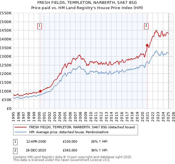 FRESH FIELDS, TEMPLETON, NARBERTH, SA67 8SG: Price paid vs HM Land Registry's House Price Index