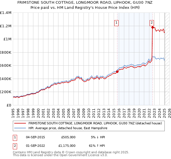 FRIMSTONE SOUTH COTTAGE, LONGMOOR ROAD, LIPHOOK, GU30 7NZ: Price paid vs HM Land Registry's House Price Index