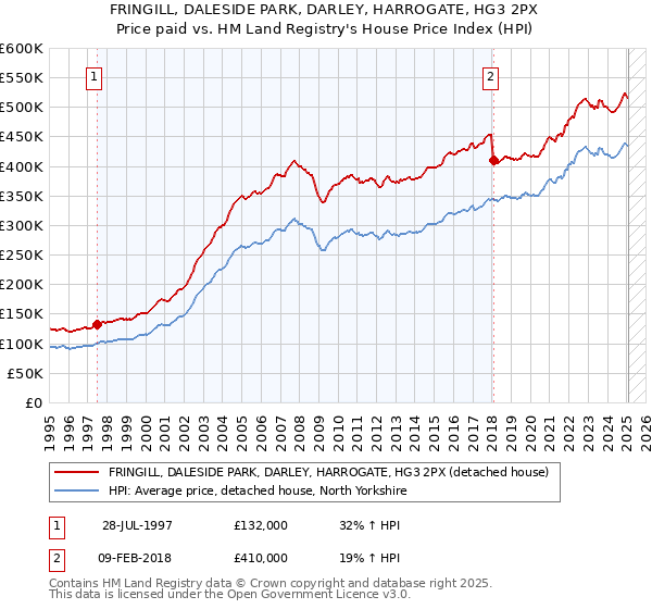 FRINGILL, DALESIDE PARK, DARLEY, HARROGATE, HG3 2PX: Price paid vs HM Land Registry's House Price Index