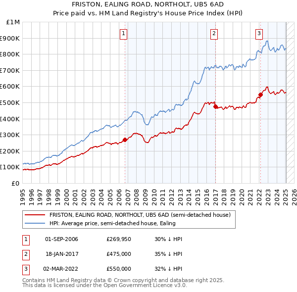 FRISTON, EALING ROAD, NORTHOLT, UB5 6AD: Price paid vs HM Land Registry's House Price Index