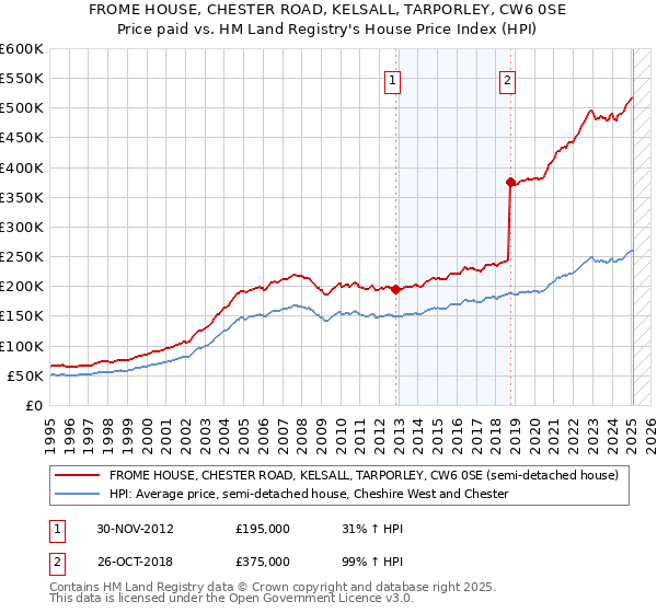 FROME HOUSE, CHESTER ROAD, KELSALL, TARPORLEY, CW6 0SE: Price paid vs HM Land Registry's House Price Index