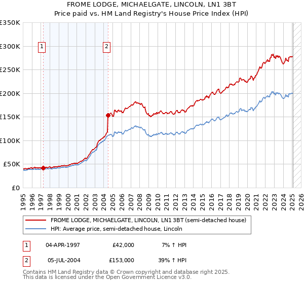 FROME LODGE, MICHAELGATE, LINCOLN, LN1 3BT: Price paid vs HM Land Registry's House Price Index
