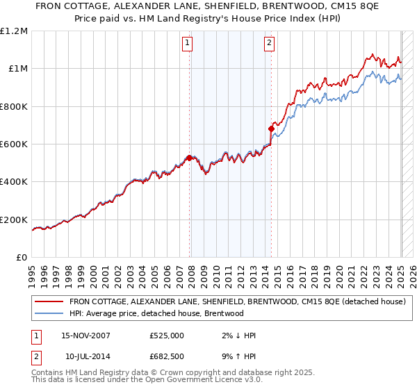 FRON COTTAGE, ALEXANDER LANE, SHENFIELD, BRENTWOOD, CM15 8QE: Price paid vs HM Land Registry's House Price Index