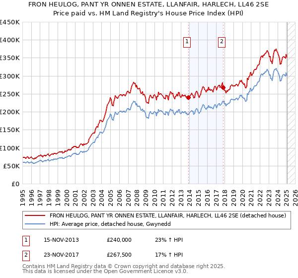 FRON HEULOG, PANT YR ONNEN ESTATE, LLANFAIR, HARLECH, LL46 2SE: Price paid vs HM Land Registry's House Price Index