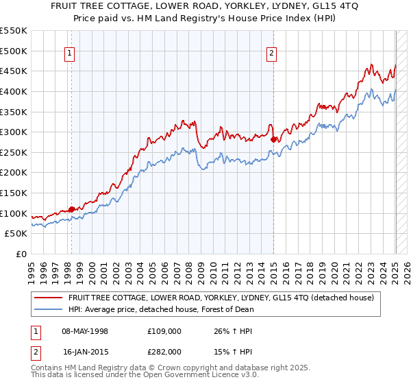 FRUIT TREE COTTAGE, LOWER ROAD, YORKLEY, LYDNEY, GL15 4TQ: Price paid vs HM Land Registry's House Price Index