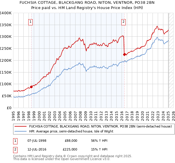 FUCHSIA COTTAGE, BLACKGANG ROAD, NITON, VENTNOR, PO38 2BN: Price paid vs HM Land Registry's House Price Index