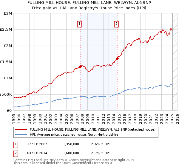 FULLING MILL HOUSE, FULLING MILL LANE, WELWYN, AL6 9NP: Price paid vs HM Land Registry's House Price Index