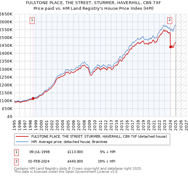 FULSTONE PLACE, THE STREET, STURMER, HAVERHILL, CB9 7XF: Price paid vs HM Land Registry's House Price Index