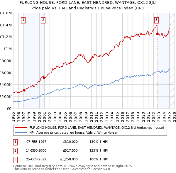 FURLONG HOUSE, FORD LANE, EAST HENDRED, WANTAGE, OX12 8JU: Price paid vs HM Land Registry's House Price Index