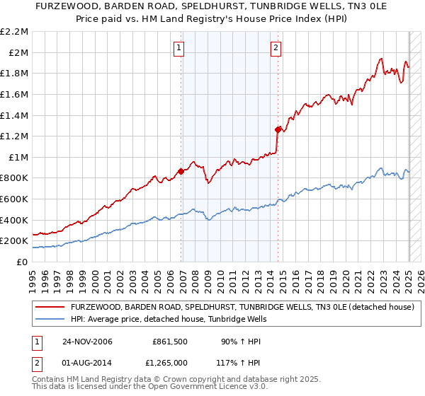FURZEWOOD, BARDEN ROAD, SPELDHURST, TUNBRIDGE WELLS, TN3 0LE: Price paid vs HM Land Registry's House Price Index