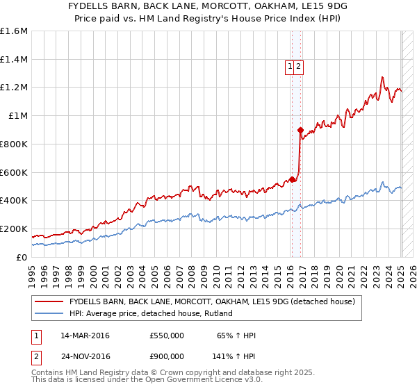 FYDELLS BARN, BACK LANE, MORCOTT, OAKHAM, LE15 9DG: Price paid vs HM Land Registry's House Price Index