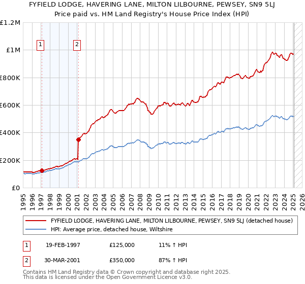 FYFIELD LODGE, HAVERING LANE, MILTON LILBOURNE, PEWSEY, SN9 5LJ: Price paid vs HM Land Registry's House Price Index