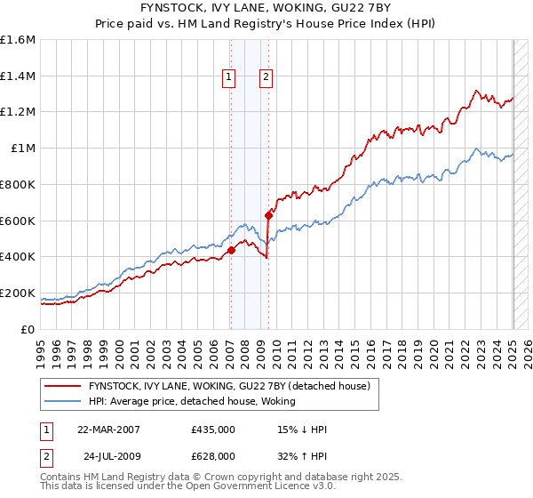 FYNSTOCK, IVY LANE, WOKING, GU22 7BY: Price paid vs HM Land Registry's House Price Index