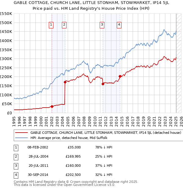 GABLE COTTAGE, CHURCH LANE, LITTLE STONHAM, STOWMARKET, IP14 5JL: Price paid vs HM Land Registry's House Price Index