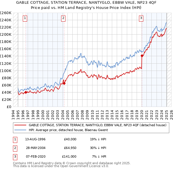 GABLE COTTAGE, STATION TERRACE, NANTYGLO, EBBW VALE, NP23 4QF: Price paid vs HM Land Registry's House Price Index