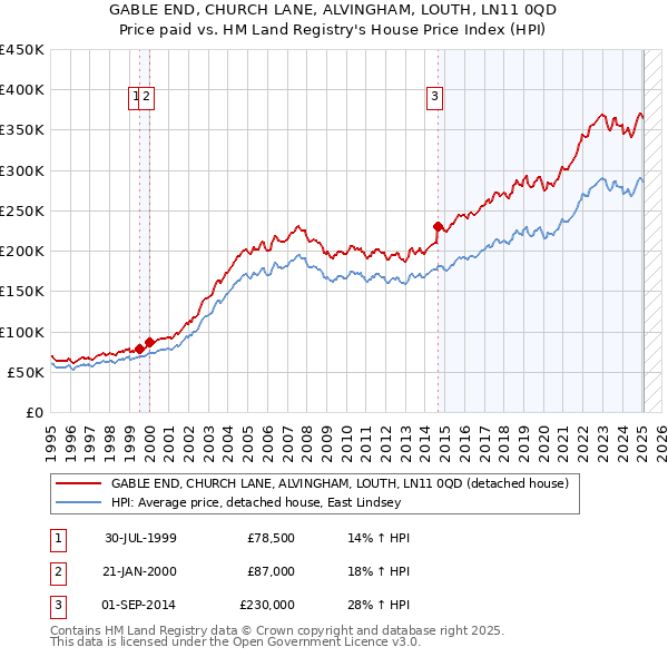 GABLE END, CHURCH LANE, ALVINGHAM, LOUTH, LN11 0QD: Price paid vs HM Land Registry's House Price Index