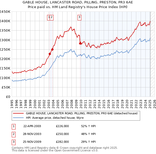 GABLE HOUSE, LANCASTER ROAD, PILLING, PRESTON, PR3 6AE: Price paid vs HM Land Registry's House Price Index