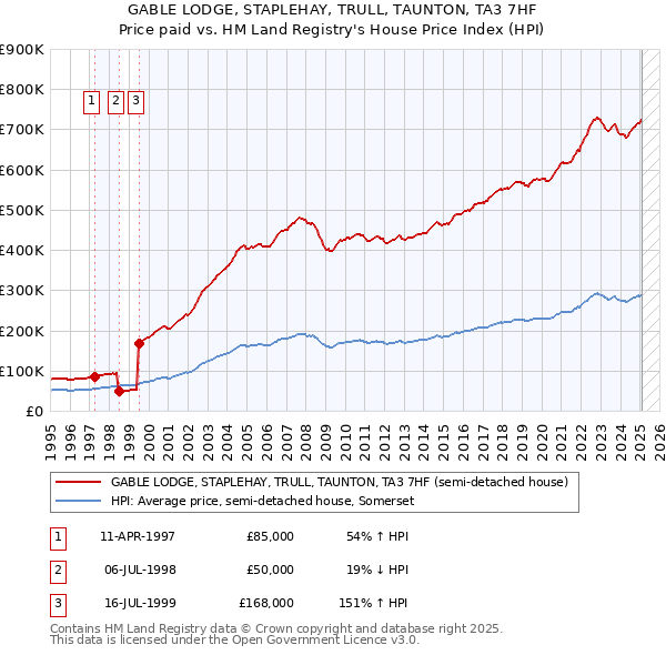 GABLE LODGE, STAPLEHAY, TRULL, TAUNTON, TA3 7HF: Price paid vs HM Land Registry's House Price Index