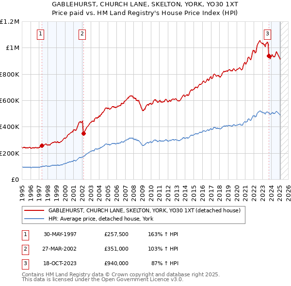 GABLEHURST, CHURCH LANE, SKELTON, YORK, YO30 1XT: Price paid vs HM Land Registry's House Price Index