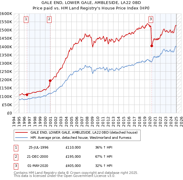 GALE END, LOWER GALE, AMBLESIDE, LA22 0BD: Price paid vs HM Land Registry's House Price Index