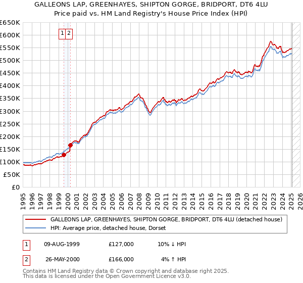 GALLEONS LAP, GREENHAYES, SHIPTON GORGE, BRIDPORT, DT6 4LU: Price paid vs HM Land Registry's House Price Index