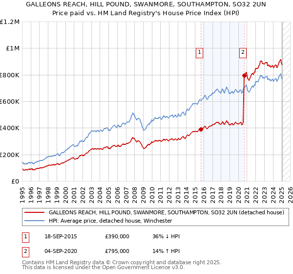 GALLEONS REACH, HILL POUND, SWANMORE, SOUTHAMPTON, SO32 2UN: Price paid vs HM Land Registry's House Price Index