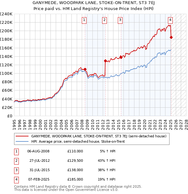 GANYMEDE, WOODPARK LANE, STOKE-ON-TRENT, ST3 7EJ: Price paid vs HM Land Registry's House Price Index