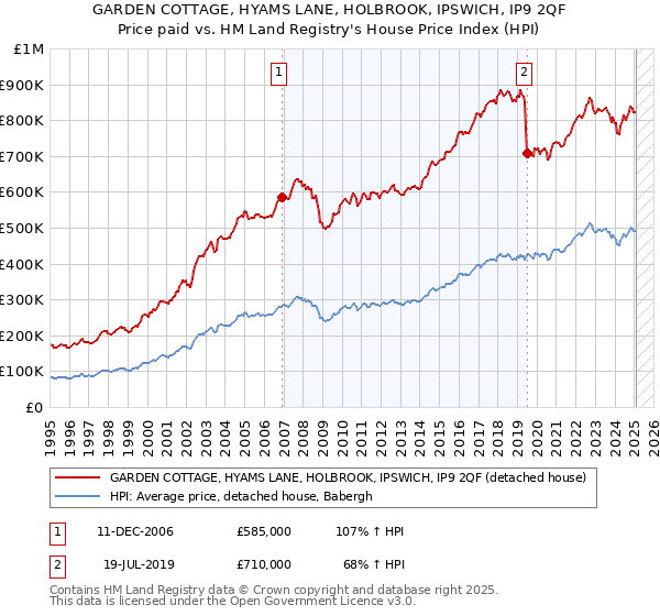 GARDEN COTTAGE, HYAMS LANE, HOLBROOK, IPSWICH, IP9 2QF: Price paid vs HM Land Registry's House Price Index