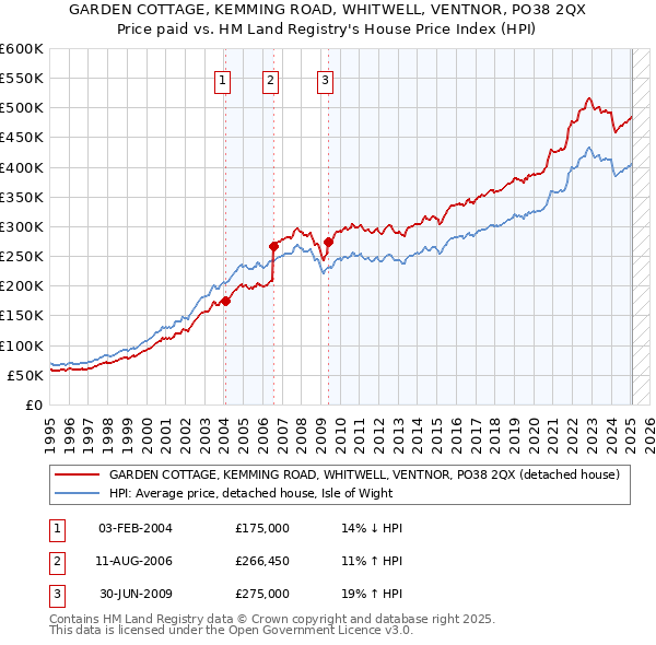 GARDEN COTTAGE, KEMMING ROAD, WHITWELL, VENTNOR, PO38 2QX: Price paid vs HM Land Registry's House Price Index
