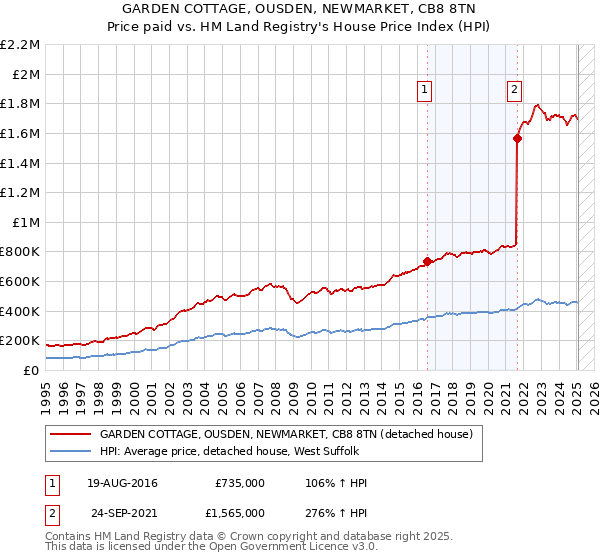 GARDEN COTTAGE, OUSDEN, NEWMARKET, CB8 8TN: Price paid vs HM Land Registry's House Price Index