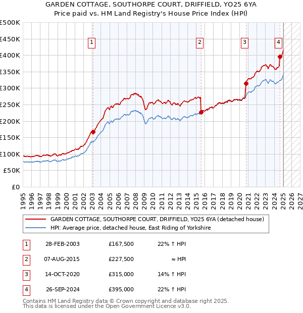 GARDEN COTTAGE, SOUTHORPE COURT, DRIFFIELD, YO25 6YA: Price paid vs HM Land Registry's House Price Index