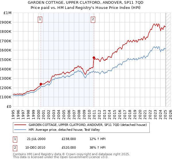 GARDEN COTTAGE, UPPER CLATFORD, ANDOVER, SP11 7QD: Price paid vs HM Land Registry's House Price Index